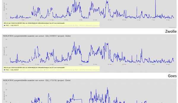 Resultaten houtskool